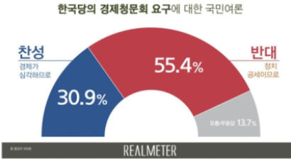 국민 55%, 한국당 요구 ‘경제청문회’ 반대…“정치공세 일환”
