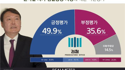 윤석열 검찰총장 지명…‘잘했다’ 50% ‘잘못했다’ 36%