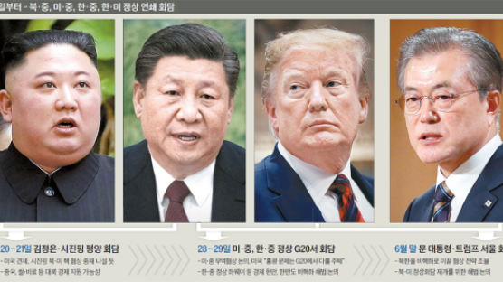 시진핑, 트럼프가 ‘홍콩 카드’ 꺼내자 ‘평양 카드’ 맞불