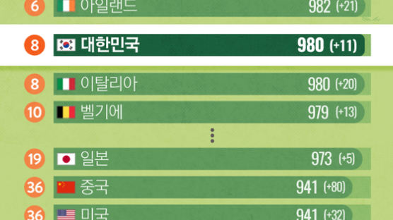 [ONE SHOT] 한국, 전 세계 176개국 중 ‘어린이가 살기 좋은 나라’ 8위