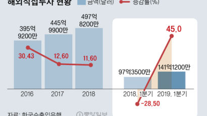 기업들 도피하듯 '탈한국'…1분기만 16조 빠져나갔다