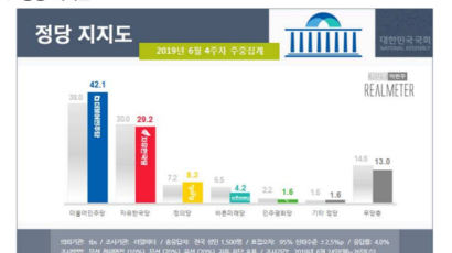 민주·한국 격차 8%p→12.9%p 확대…“국회정상화 번복 후폭풍” 