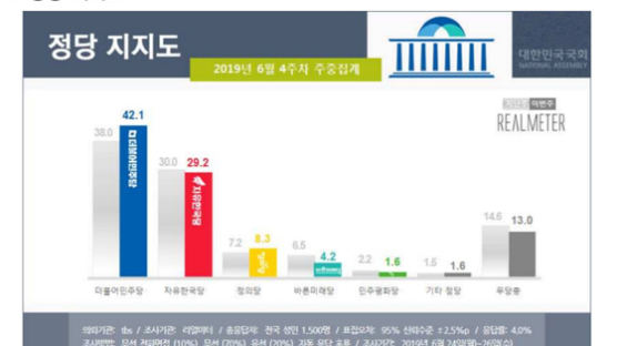 민주·한국 격차 8%p→12.9%p 확대…“국회정상화 번복 후폭풍” 
