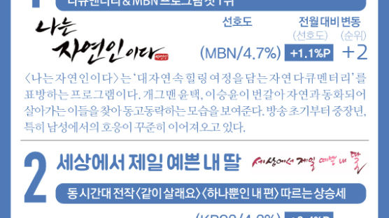 [ONE SHOT] 6월 한국인 선호 TV프로…‘나혼산’ 제친 이 프로그램