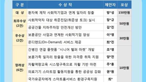 보훈공단 ‘공공성 강화‧일자리 창출 아이디어 공모전’수상작 발표