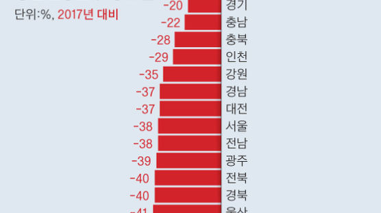 25년 뒤…세종시 빼고 모든 시·도 인구 줄어든다