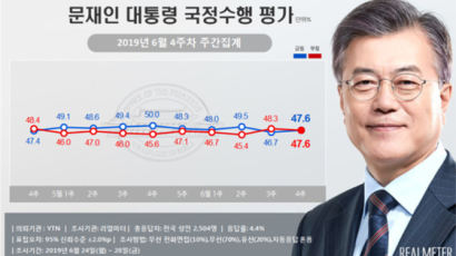 문 대통령 지지율 47.6%로 소폭 상승…민주 41.5%·한국 30.6%