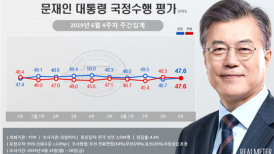 문 대통령 지지율 47.6%로 소폭 상승…민주 41.5%·한국 30.6%