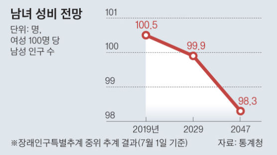 10년 뒤엔 한국 인구 여성 > 남성