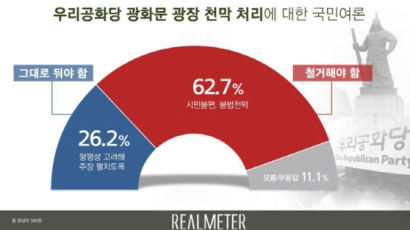 국민 62.7% “우리공화당 천막 철거해야”
