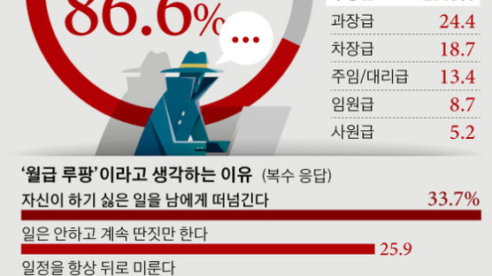 직장인 87% "사내 '월급루팡' 있다"…'부장급' 최다