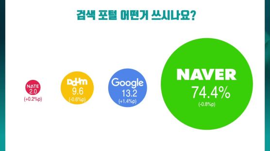 [영상] 검색포털 점유율 1위는 네이버, 검색 만족도 1위는?