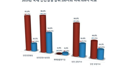 한국경영인증원 국내 안전경영 100대 우수기업 발표