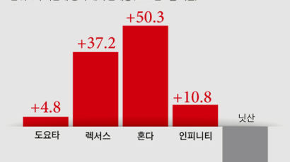 한국판매 17% 늘어난 일본차…‘경제보복’ 영향 받을까