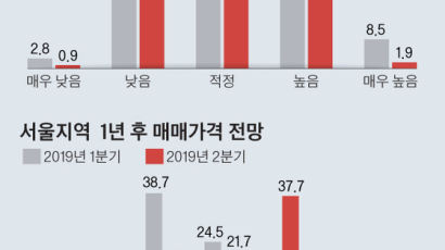 "1년뒤 서울 집값 오른다" 석달만에 맘바꾼 부동산 전문가들