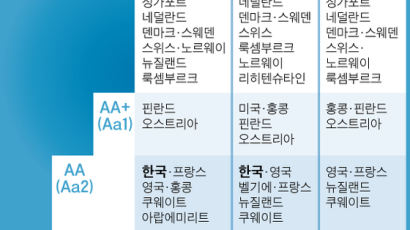 무디스, 韓 신용등급 'Aa2' 유지…북한·日 문제가 변수