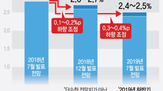모건스탠리 "韓성장률 2.2→1.8%"···日경제보복 우울한 전망