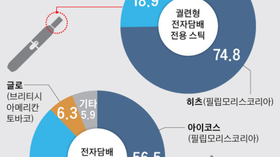 “한국 전자담배 시장 폭풍 성장, 세계 2위”