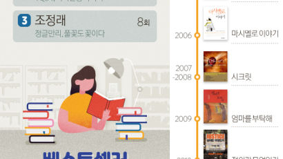 [ONE SHOT] 20년 빅데이터로 보는 한국인 독서 습관…최고 인기 작가는?