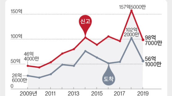 한국 매력 사라졌나···믿었던 외국인 투자마저 반토막