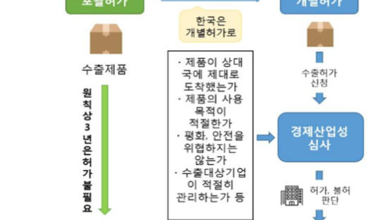 삼성·SK "불화수소 대안처 발굴…당장 공장 멈출 일 없다"