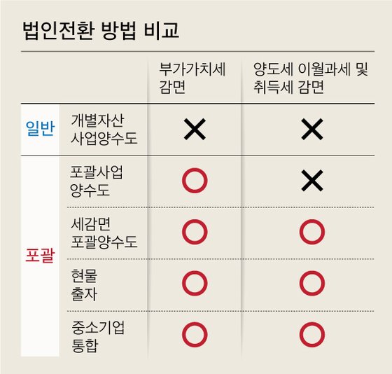 개인사업자 법인 전환 방법 / 현물출자 포괄 양수도 일반사업 양수도