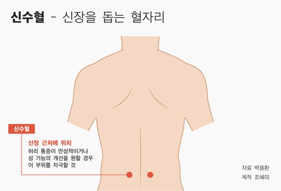 허리 아플 때 이곳 눌러주면 통증 '싹'…성기능은 '쑥' | 중앙일보
