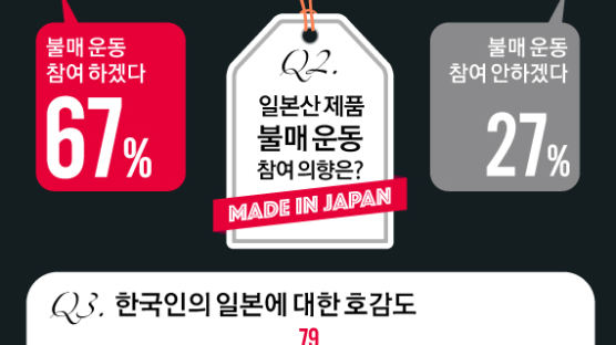 [ONE SHOT] 국민 77% 일본 싫다…10명 중 7명 불매운동도 참여하겠다