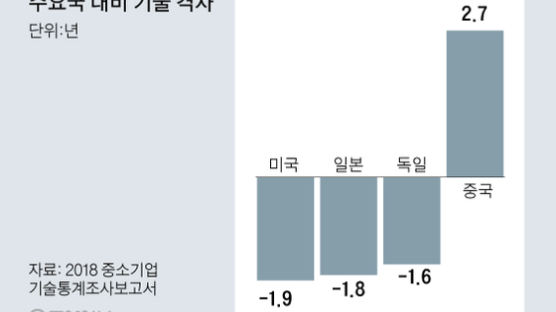 기술격차 1.8년 일본 따라잡아라…세법 고쳐 R&D 지원