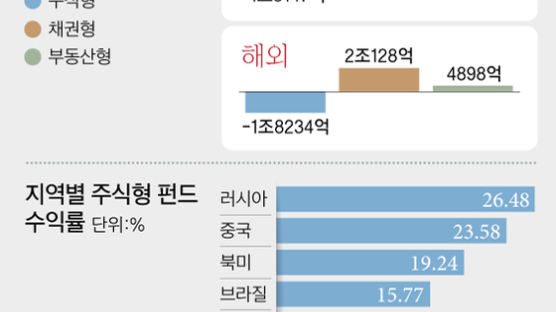 러시아 26.5%, 중국 23.6%…날아오른 해외 펀드