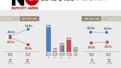 국민 54.6% “日제품 불매운동 참여중”…지난주보다 6.6%p ↑