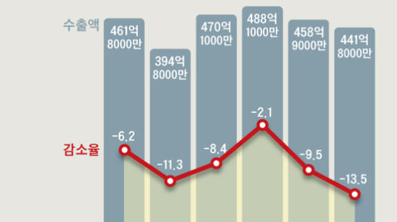 韓 수출 감소, 10대국 중 1위…커지는 성장률 하향 압박