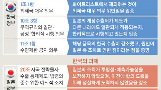 WTO 韓日 법리공방…한국의 ‘창’은 GATT ‘11조1항’ 등 3개