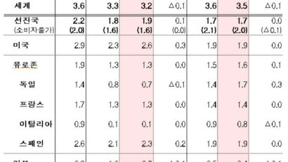 IMF, 세계성장률 4차례 내려 3.2% 전망…"한국에 악재"