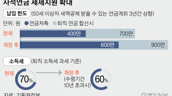 50세 이상 연금저축 세액공제 400만원→600만원