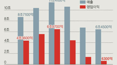 SK하이닉스 영업익 89% 급감 쇼크…낸드플래시 더 감산