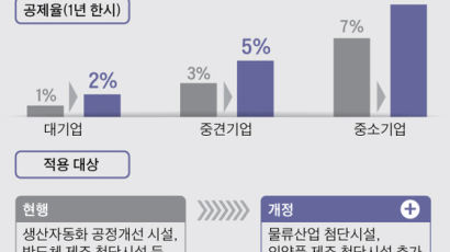 일본 보복, 경기침체 대응…줄였던 대기업 세혜택 늘렸다