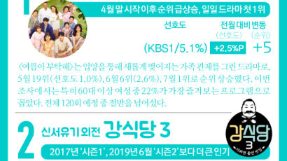 [ONE SHOT] 7월 한국인 선호 TV 프로 2위는 ‘강식당 3’…1위는?