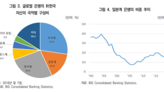 日은행의 한국 자산 67조원… ‘금융보복’ 나서도 영향은 미미