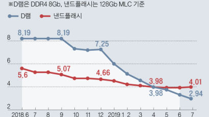 '진짜 실력 나온다'던 삼성, D램 폭락에도 "감산 안한다"