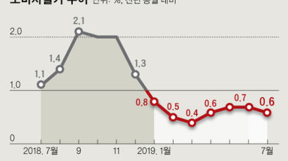 소비자 물가 7개월 연속 0%대 상승…디플레이션 우려↑