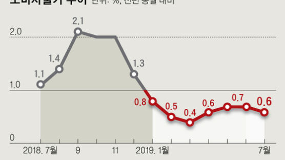 소비자 물가 7개월 연속 0%대 상승…디플레이션 우려↑