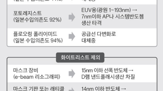 일본, 한국 현재 먹거리 D램·낸드까지 조준