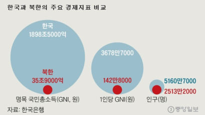 北 경제규모, 한국의 '53분의 1'…2년 연속 '마이너스' 성장