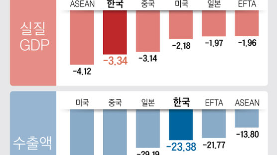 美·中·日 ‘통상의 무기화’…"2022년 한국 GDP 3.3% 감소할 수도”