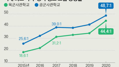 육사 44대1, 공사 49대1 인기 왜