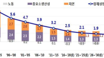 “한국 잠재성장률, 2026년 1%대로 떨어져”