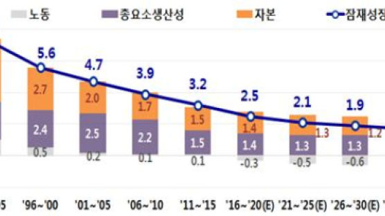 “한국 잠재성장률, 2026년 1%대로 떨어져”
