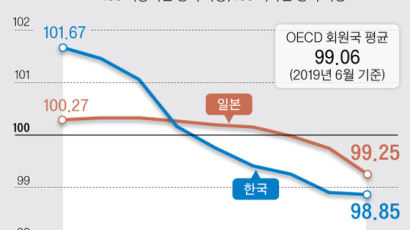 OECD 韓 경기선행지수 25개월째 하강 ‘최장 신기록’