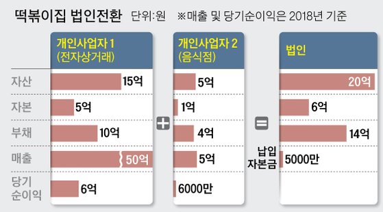 비즈니스 리모델링] 떡볶이 대박집, 법인전환하면 '권리금' 챙길 수 있나요 | 중앙일보